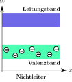 Bändermodell eines Nichtleiters mit Leitungsband und Valenzband.svg