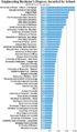 Engineering Bachelor’s Degrees Awarded by School.png