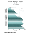 2013 NZ census people stating no religion by sex.gif