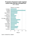 2013 NZ census proportion of people in each regional council area who are overseas-born.gif