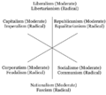 3-axis-model-of-political-ideologies-with-both-moderate-and-radical-versions.png