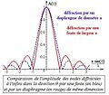 Diffraction - fente ou diaphragme - amplitude.jpg