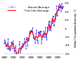 Instrumental Temperature Record (NASA).svg