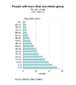 2013 NZ census people with more than one ethnic group.gif