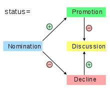 How to update the status