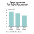 2013 NZ census people who can use New Zealand Sign Language.gif