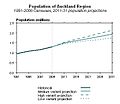 StatNZ Population of Auckland Region projection.jpg