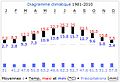 B diagramme climatique qui provient d'une page de wikipédia francophone 18 février 2014.jpg
