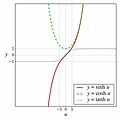 Sinh cosh tanh graphs JCB.jpg