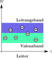 Bändermodell eines Leiters mit Leitungsband und Valenzband.svg