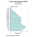 2013 NZ census people who speak te reo Māori.gif
