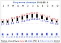 A diagramme climatique qui provient d'une page de wikipédia francophone 18 février 2014.jpg