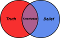 Belief Venn diagram.svg