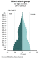 2013 NZ census Māori ethnic group by age and sex.gif