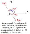 Diagramme de Fresnel - ondes en opposition de phase.jpg