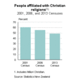 2013 NZ census people affiliated with Christian religions.gif