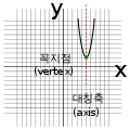 Cartesiancoord-axis-apex001.svg